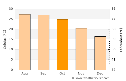 Lātehār average temperature in October