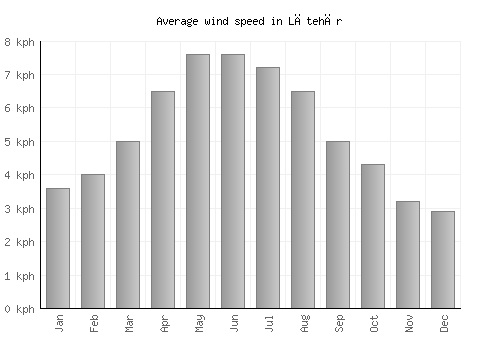 Lātehār average winspeed by month (km/h)