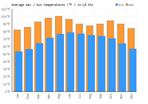 Lāthi average minimum / maximum temperatures (Fahrenheit)