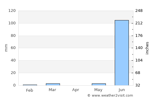 Lāthi average rain in April