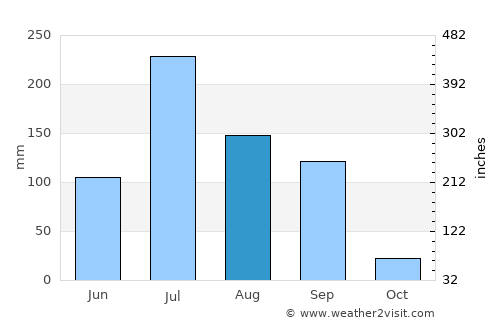 Lāthi average rain in August