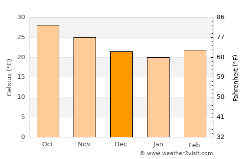 Lāthi average temperature in December