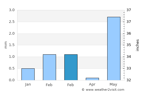 Lāthi average rain in February