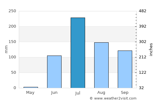Lāthi average rain in July