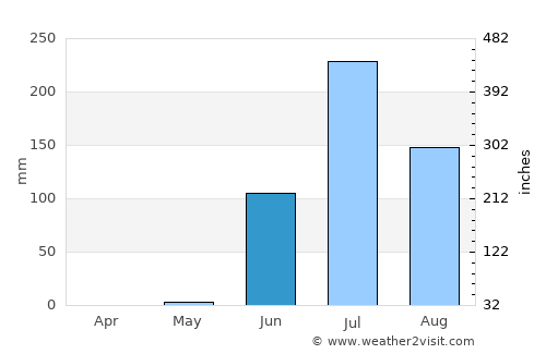 Lāthi average rain in June