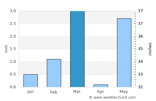 Lāthi average rain in March