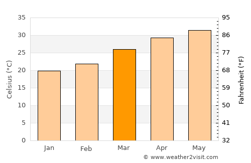 Lāthi average temperature in March