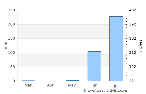 Lāthi average rain in May