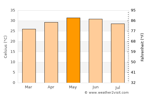 Lāthi average temperature in May