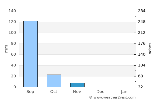 Lāthi average rain in November