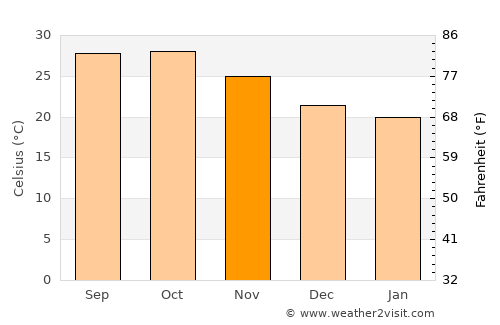 Lāthi average temperature in November