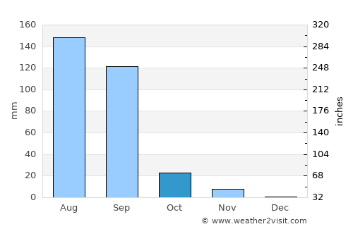 Lāthi average rain in October