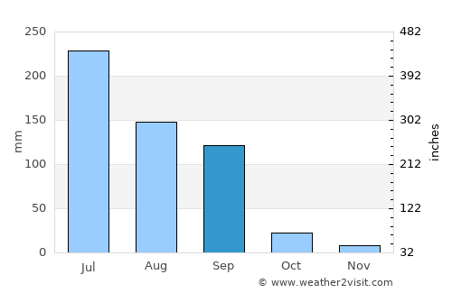 Lāthi average rain in September