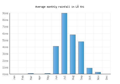 Lāthi monthly rainfall chart (inches)