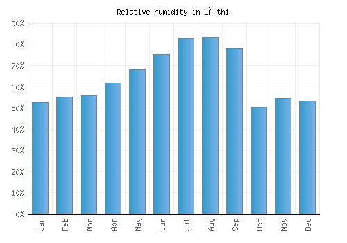 Lāthi relative humidity averages