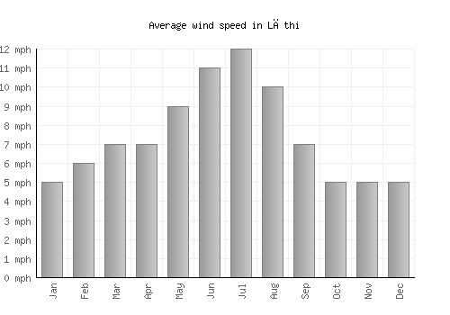 Lāthi average winspeed by month (mph)