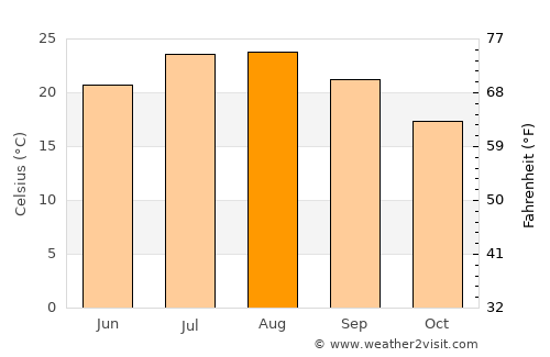 Latina average temperature in August