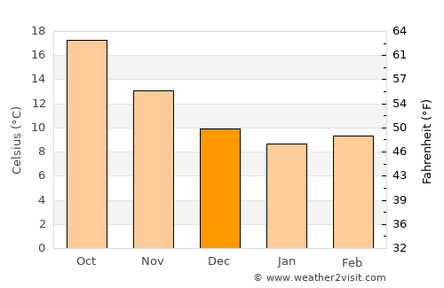 Latina average temperature in December