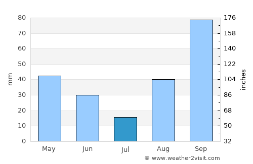 Latina average rain in July