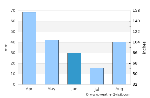 Latina average rain in June