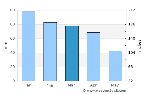 Latina average rain in March