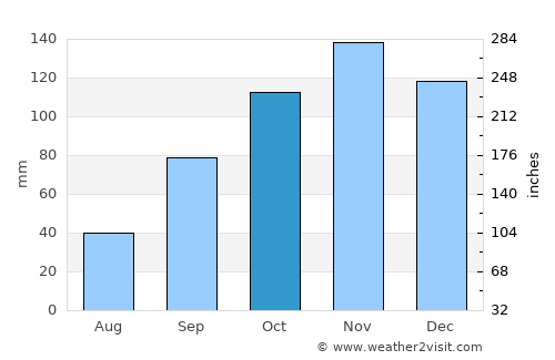 Latina average rain in October