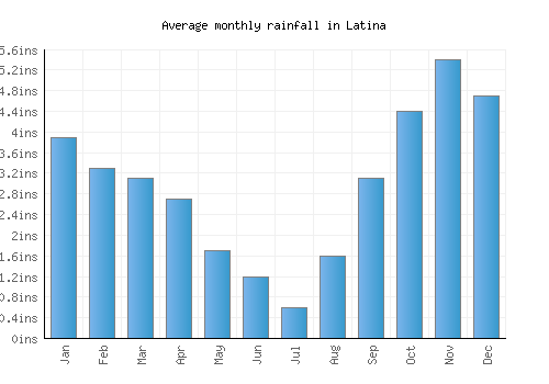 Latina monthly rainfall chart (inches)