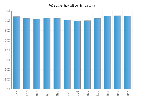 Latina relative humidity averages