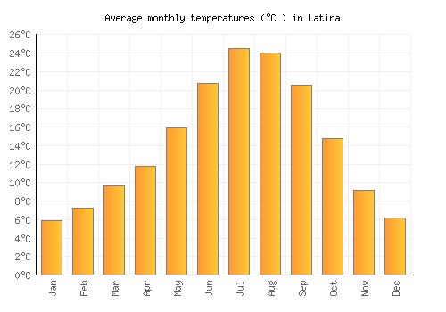 Latina average temperature chart (Celsius)