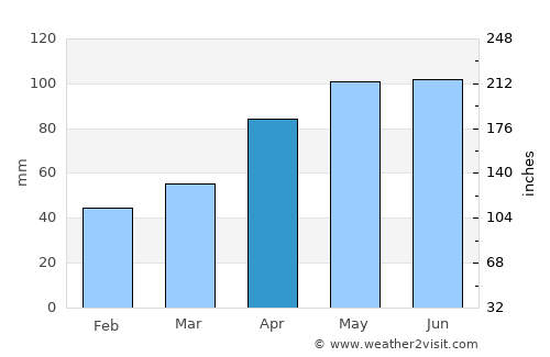 Latrobe average rain in April