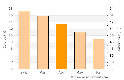 Latrobe average temperature in April