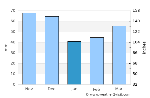 Latrobe average rain in January