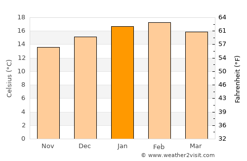 Latrobe average temperature in January