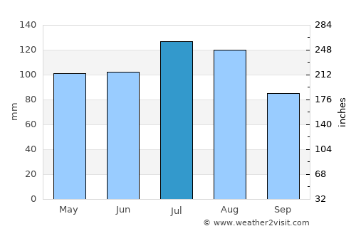 Latrobe average rain in July