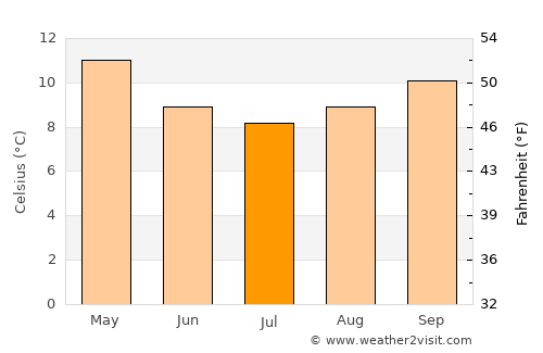 Latrobe average temperature in July