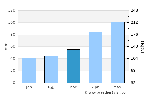 Latrobe average rain in March
