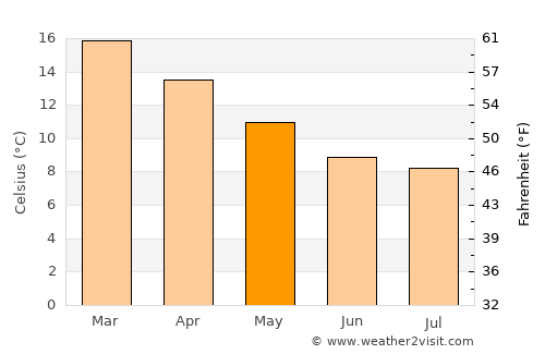 Latrobe average temperature in May