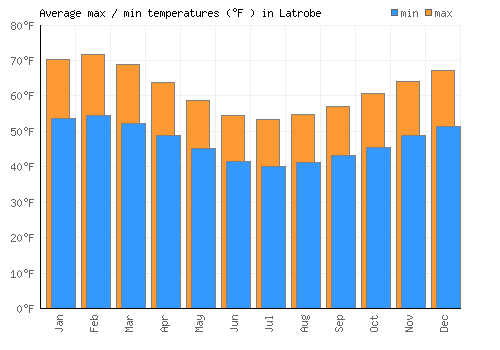 Latrobe average minimum / maximum temperatures (Fahrenheit)