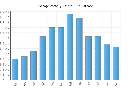 Latrobe monthly rainfall chart (inches)