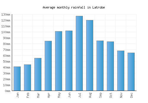 Latrobe monthly rainfall chart (mm)