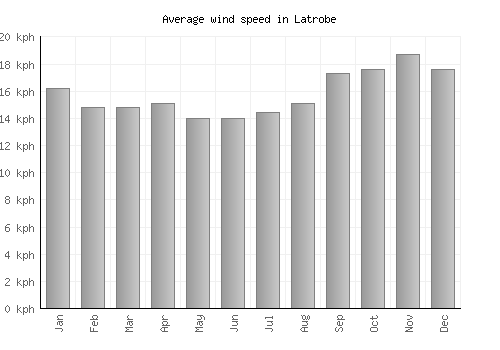 Latrobe average winspeed by month (km/h)