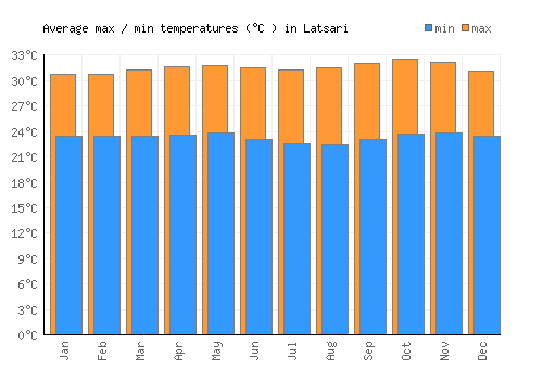 Latsari average minimum / maximum temperatures (Celsius)