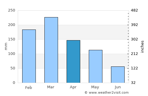 Latsari average rain in April