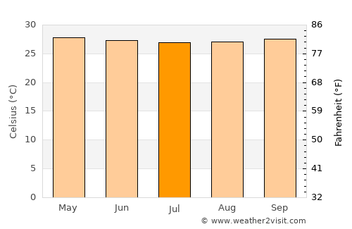 Latsari average temperature in July