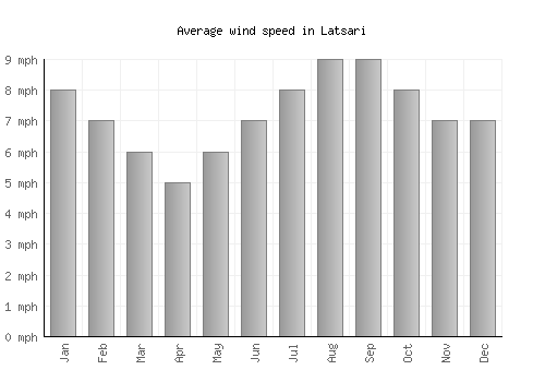 Latsari average winspeed by month (mph)