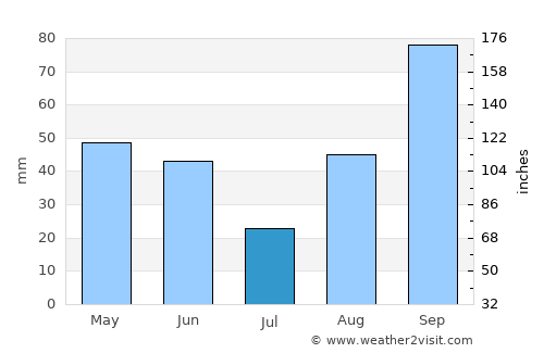 Lattes average rain in July