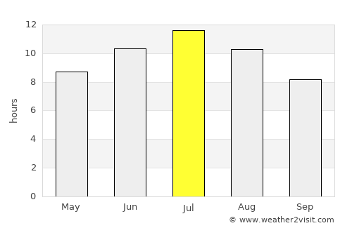 Lattes average rain in July