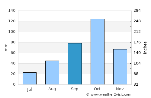 Lattes average rain in September