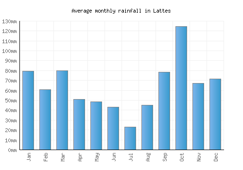 Lattes monthly rainfall chart (mm)
