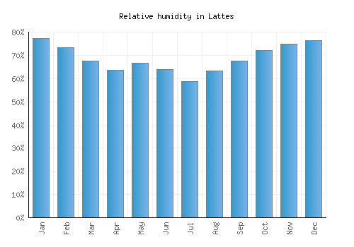 Lattes relative humidity averages